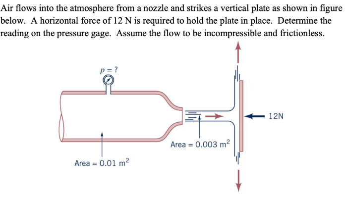 Air flows into the atmosphere from a nozzle